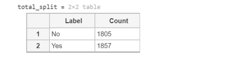 Explore the Diabetes data set, How to create a PyTorch model