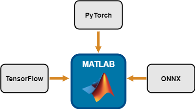 Importing Models from TensorFlow, PyTorch, and ONNX » Artificial  Intelligence - MATLAB & Simulink