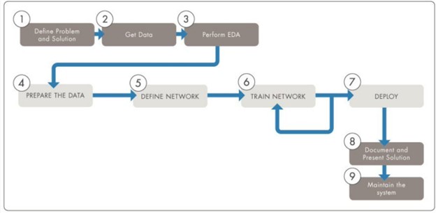 Low code best sale machine learning