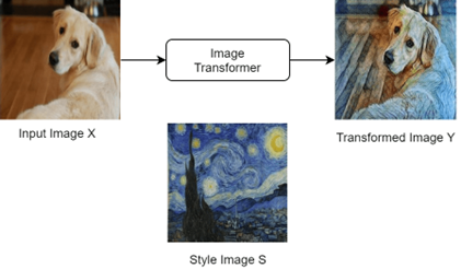 image style transfer with deep learning