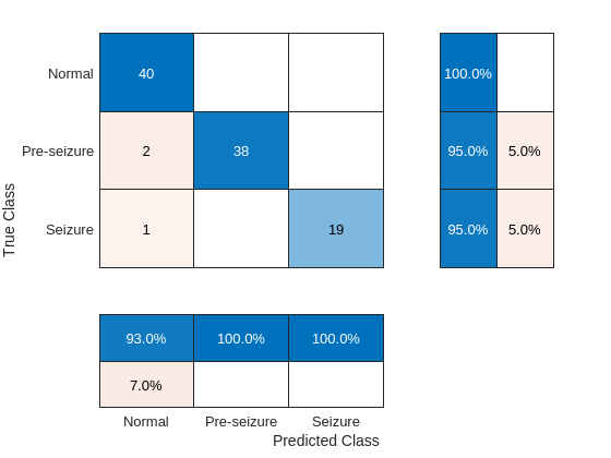 Confusion matrix for classified EEG data