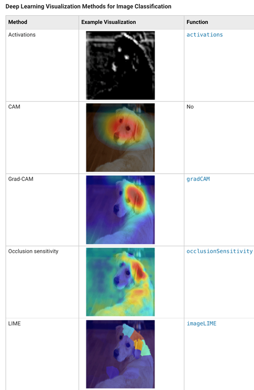 Deep learning visualizations methods for image classification in MATLAB