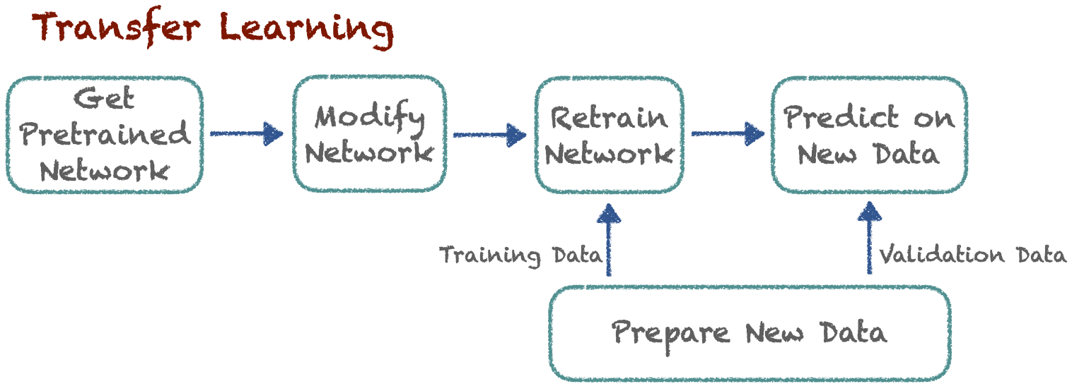 Transfer learning steps for deep learning