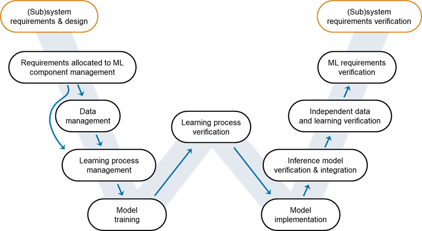 W-shaped development process for AI