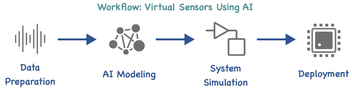 The workflow to design virtual sensors using AI includes data preparation, AI modeling, system simulation, and deployment