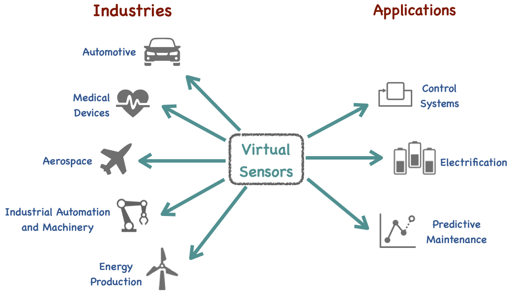 Visual sensors can be used in many industries and applications