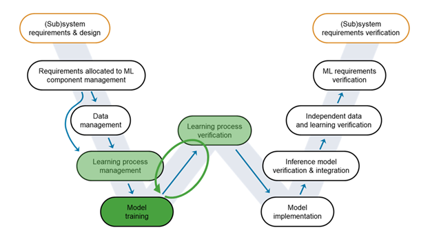 W-shaped development process for AI is iterative