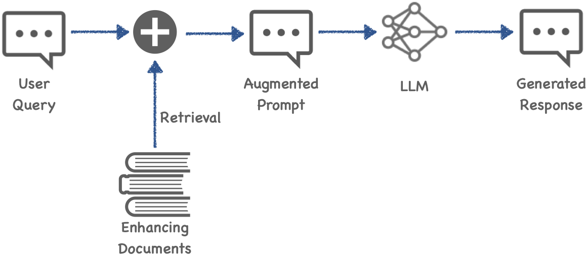 Workflow for retrieval augmented generation (RAG) with large language model