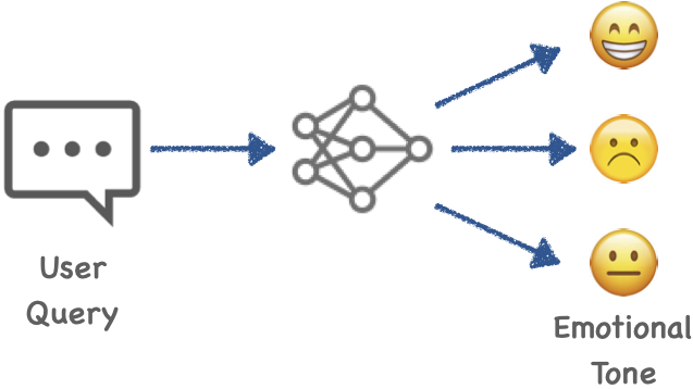 Sentiment analysis with large language models