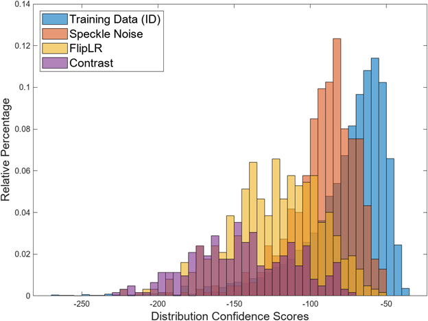 Bar graph of relative percentage versus distribution confidence scores for training data, speckle noise, FlipLR, and contrast.