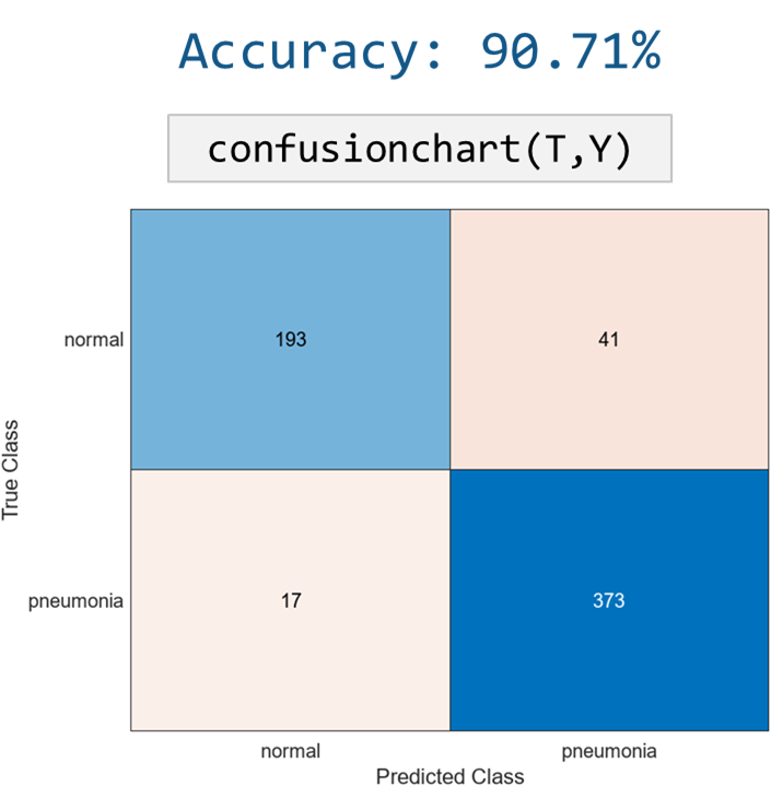 Confusion chart for adversarially-trained model showing accuracy of 90.71%, and true and predicted classes