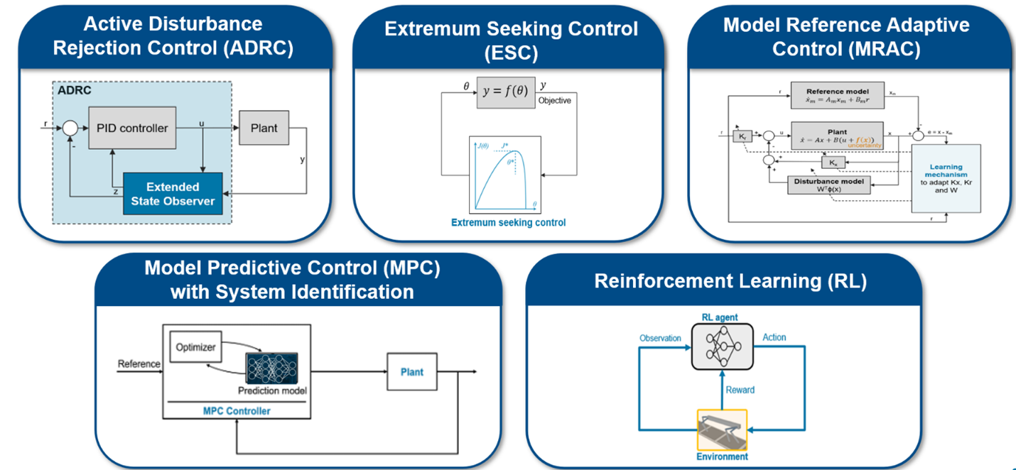 Application areas of AI and data-driven control include ESC, ADRC, MRAC, MPC, and RL.