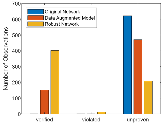 Bar graph showing number of observations for each verification result (verified, violated, and unproven) for original network, data-augmented network, and robust network.