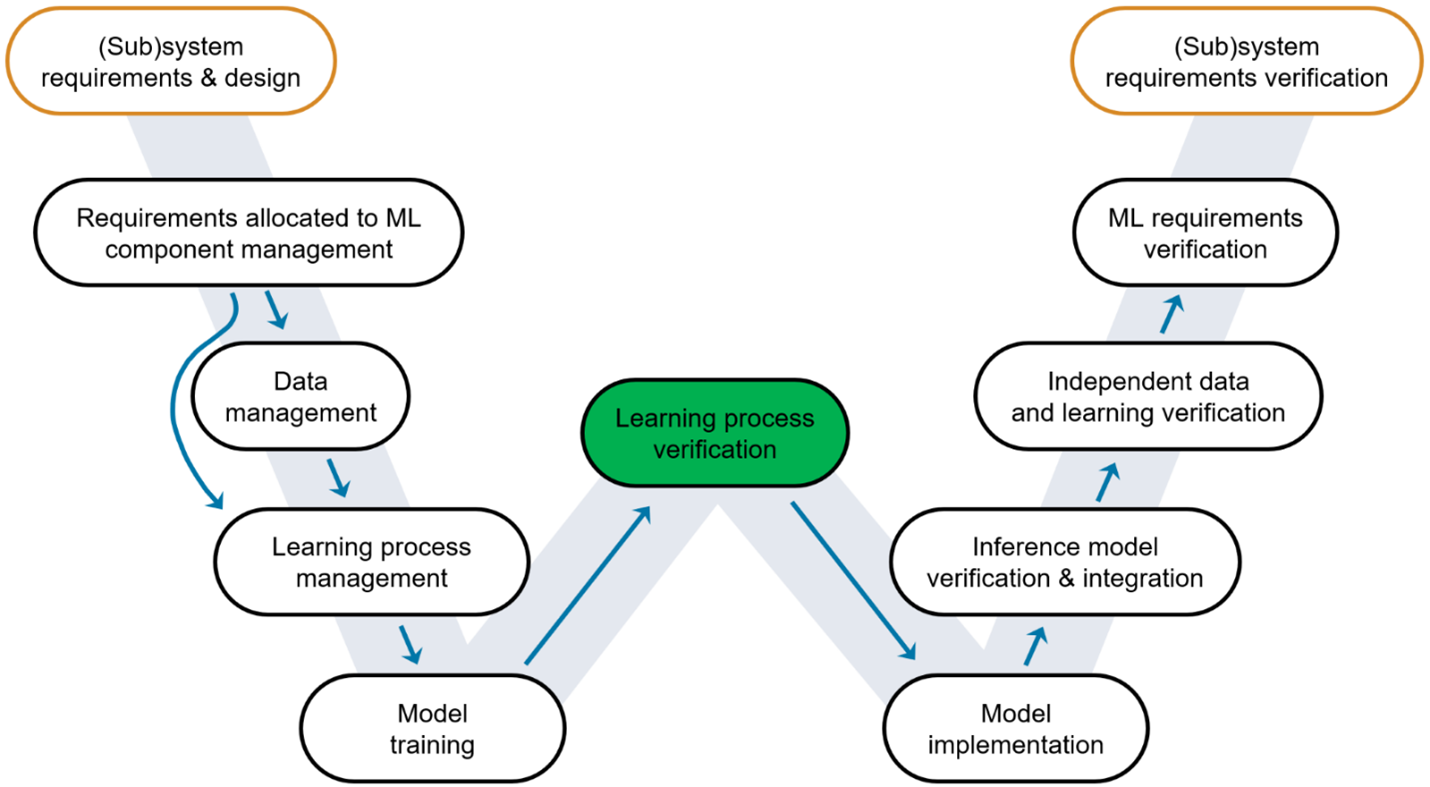 Steps in W-shaped development process with highlighted the step of Learning Process Verification