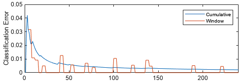 Showing the cumulative and windowed classification error decreasing for incremental learning.