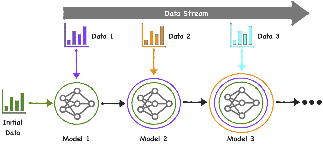 Diagram of the incremental learning workflow showing how a machine learning model learns with streaming data while maintaining previous knowledge.