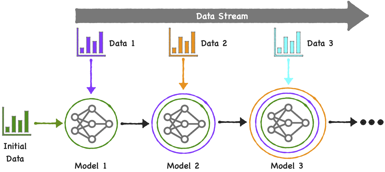 Machine learning best sale streaming data