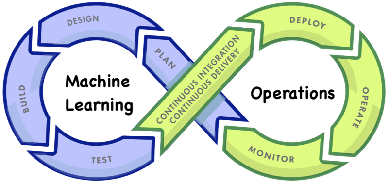 MLOps loop showing steps for machine learning and operations.