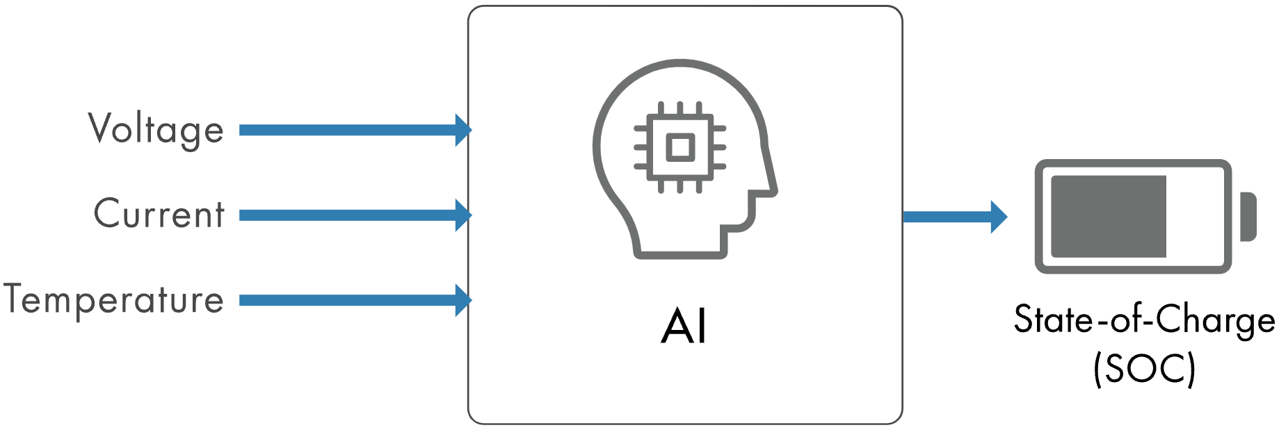 Diagram of a virtual sensor with inputs voltage, current, and temperature measurements, and output the State of Charge of a battery.