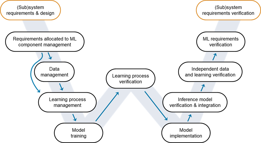 Steps in W-shaped development cycle for verification and validation for AI.