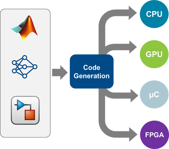 Automatic code generation for AI models from MATLAB and Simulink for deployment to CPUs, GPUs, microcontrollers, and FPGAs.