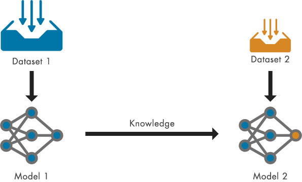 Transfer learning is transferring knowledge from a pretrained model to a new model.