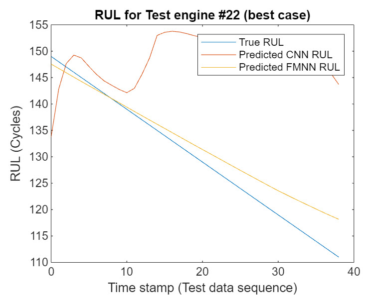 RUL for test engine, comparing True RUL, Predicted CNN RUL, and Predicted FMNN RUL