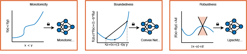 Constrained deep learning representation for monotonicity, boundness, and robustness