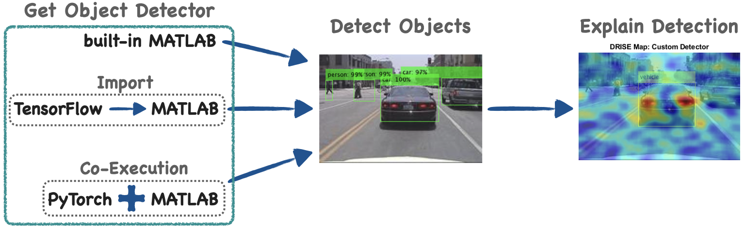 Get an object detector (from MATLAB, TensorFlow, or PyTorch), use it to detect objects in an image of a road, and explain the detection with DRISE.