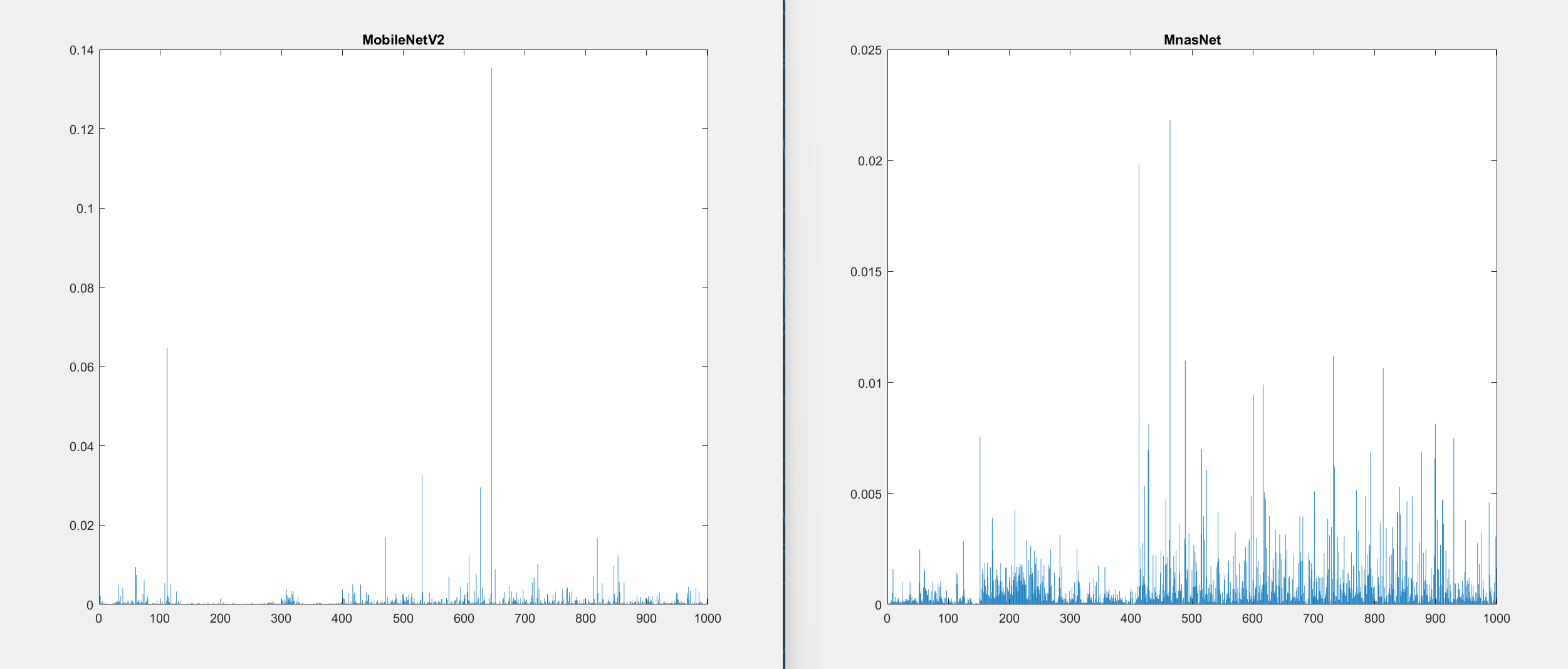 Simulation output for the two simulated PyTorch models