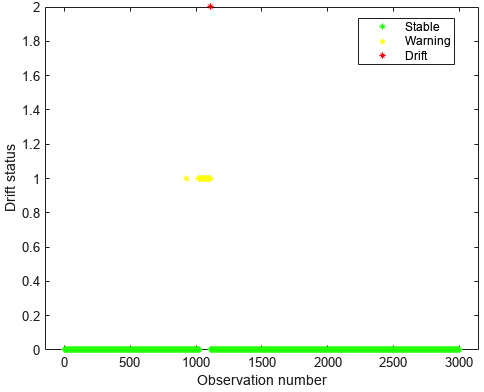 Graph showing concept drift detection with 3 drift statuses: stable, warning, and drift