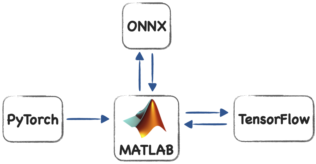 Convert deep learning models between MATLAB, PyTorch, TensorFlow, and PyTorch