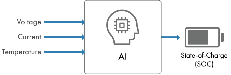 Virtual sensor designed with AI, using voltage, current, and temperature measurements to predict battery state-of-charge (SOC)