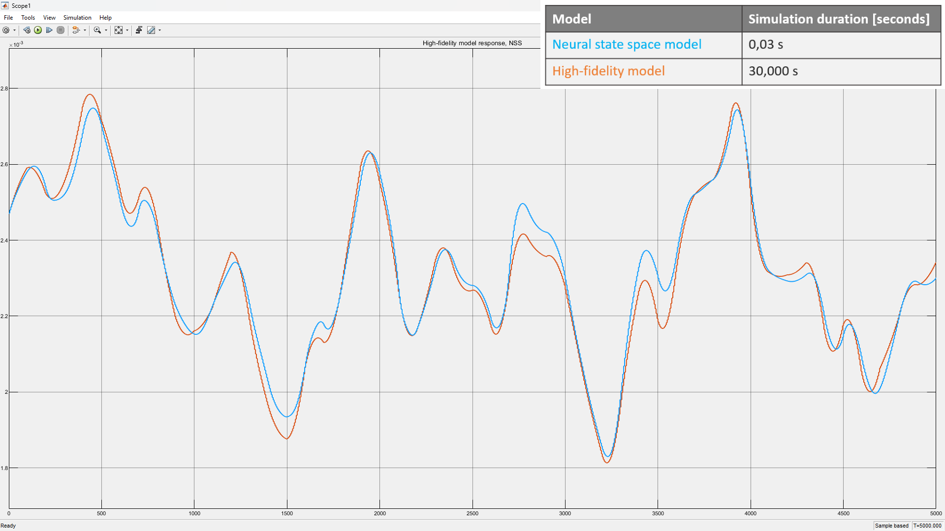 Comparison of simulation results between ROM and high-fidelity model