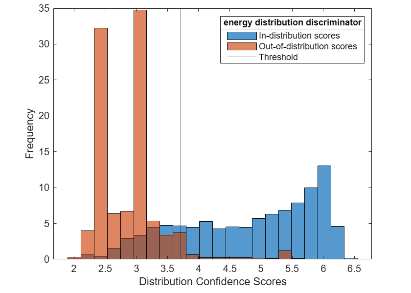 In-distribution and out-of-distribution scores for energy distribution discriminator