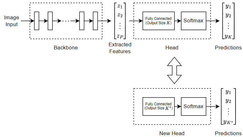 Architecture of vision transformer model