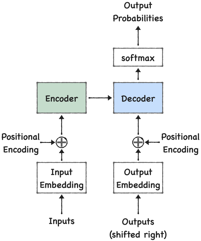 Simplified encoder-decoder architecture of originally proposed transformer model