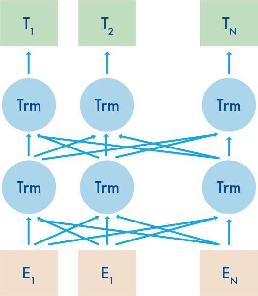 Architecture of BERT transformer model