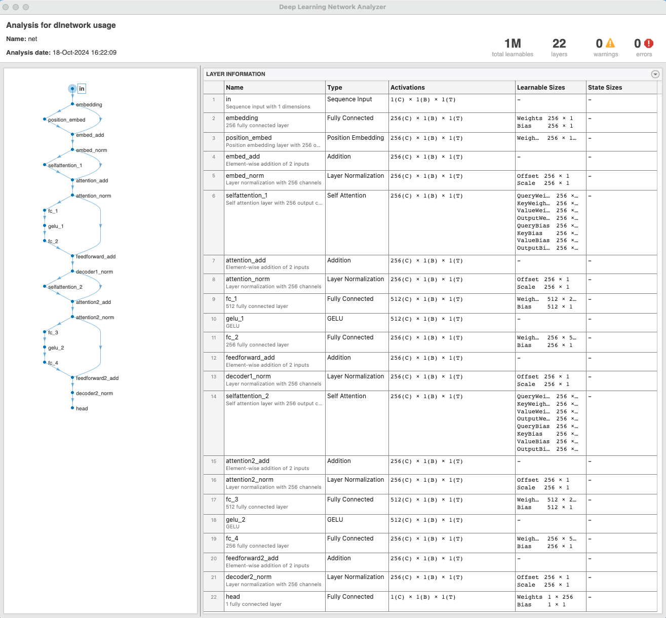 Screenshot of transformer's architecture and layers created by MATLAB network analyzer