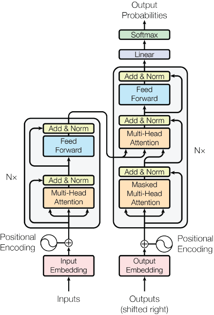 Originally proposed architecture of a transformer models showing inputs, outputs, and processing blocks