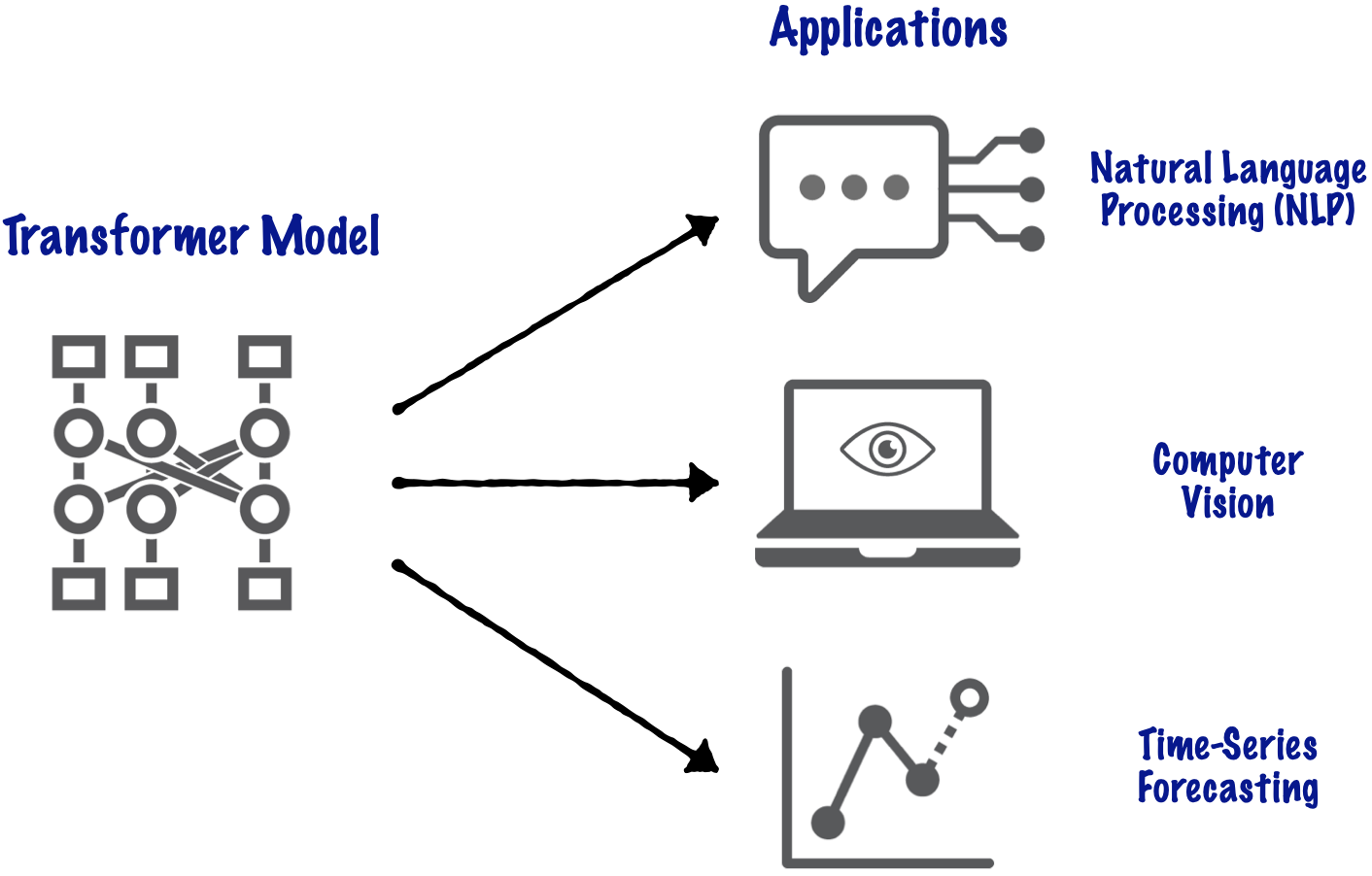 Applications of transformer models include NLP, computer vision, and time-series forecasting