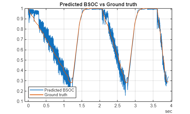 Predicted BSOC vs Ground truth chart