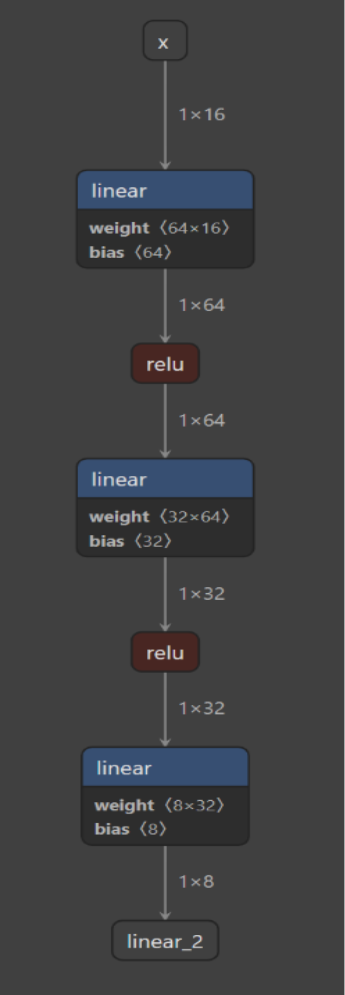 Netron visualization of three-layer MLP showing linear layers with relu activations