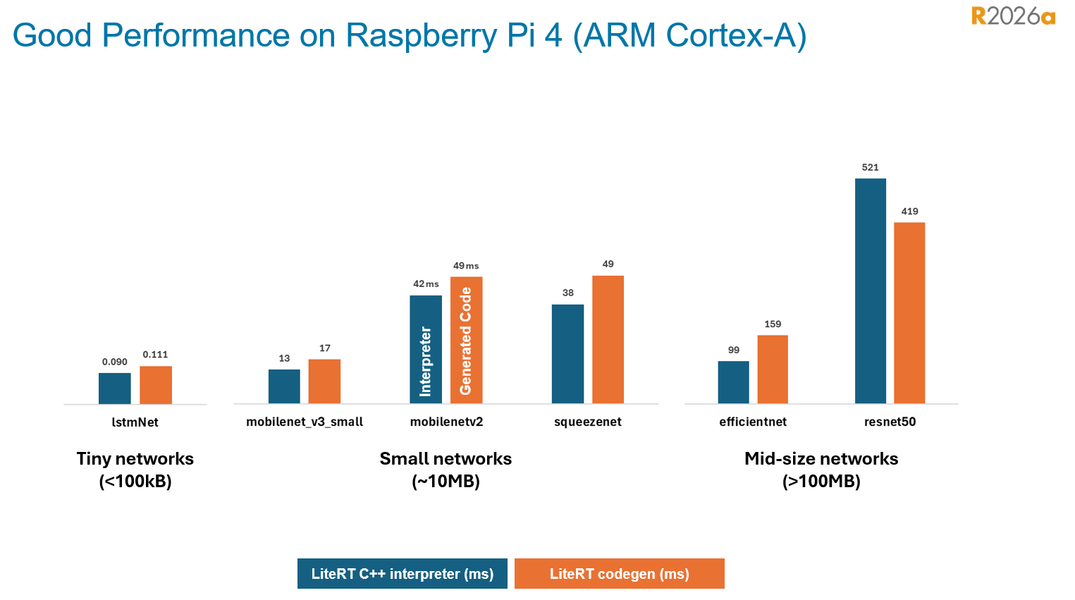 Performance comparison chart: Generated Code vs LiteRT C++ interpreter on Raspberry Pi 4 ARM Cortex-A for various network architectures