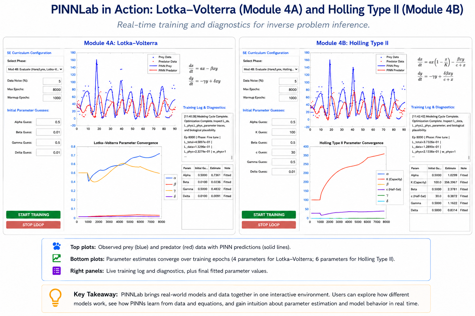 PINNLab comparison of competing predator-prey models using historical hare-lynx observations