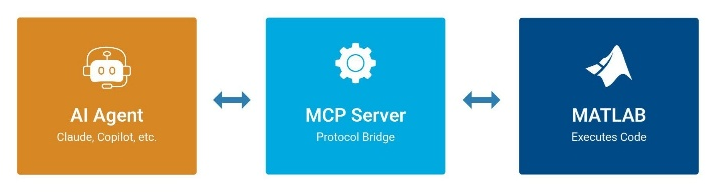 Three-step flow diagram: AI Agent (Claude, Copilot, etc.) connects to an MCP Server (Protocol Bridge), which connects to MATLAB (Executes Code).