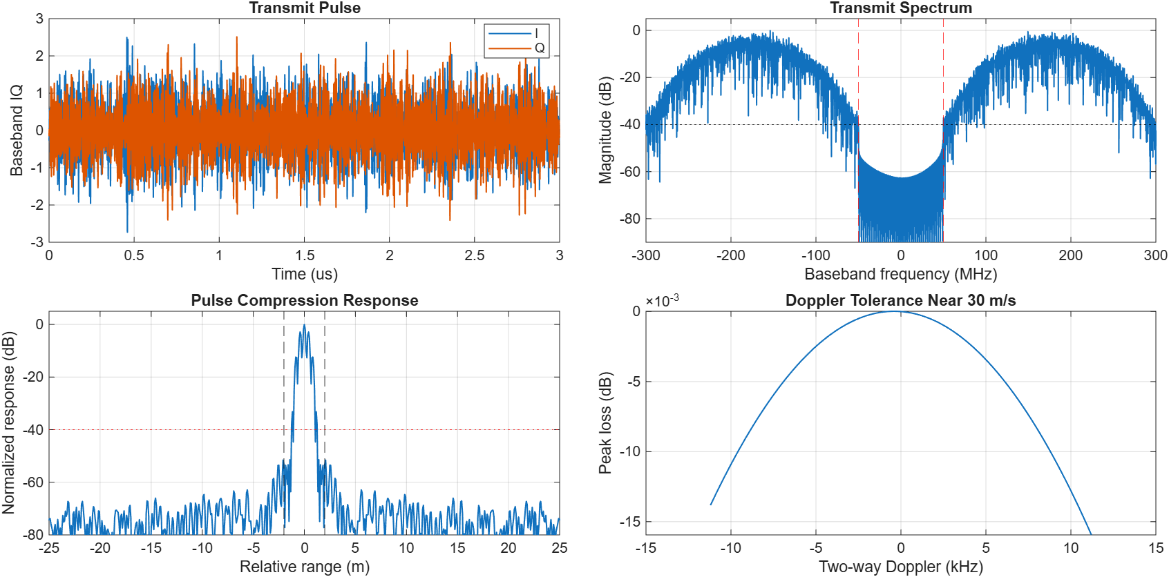 Resultant MATLAB Plots - I/Q data, spectrum, pulse compression response and Doppler tolerance