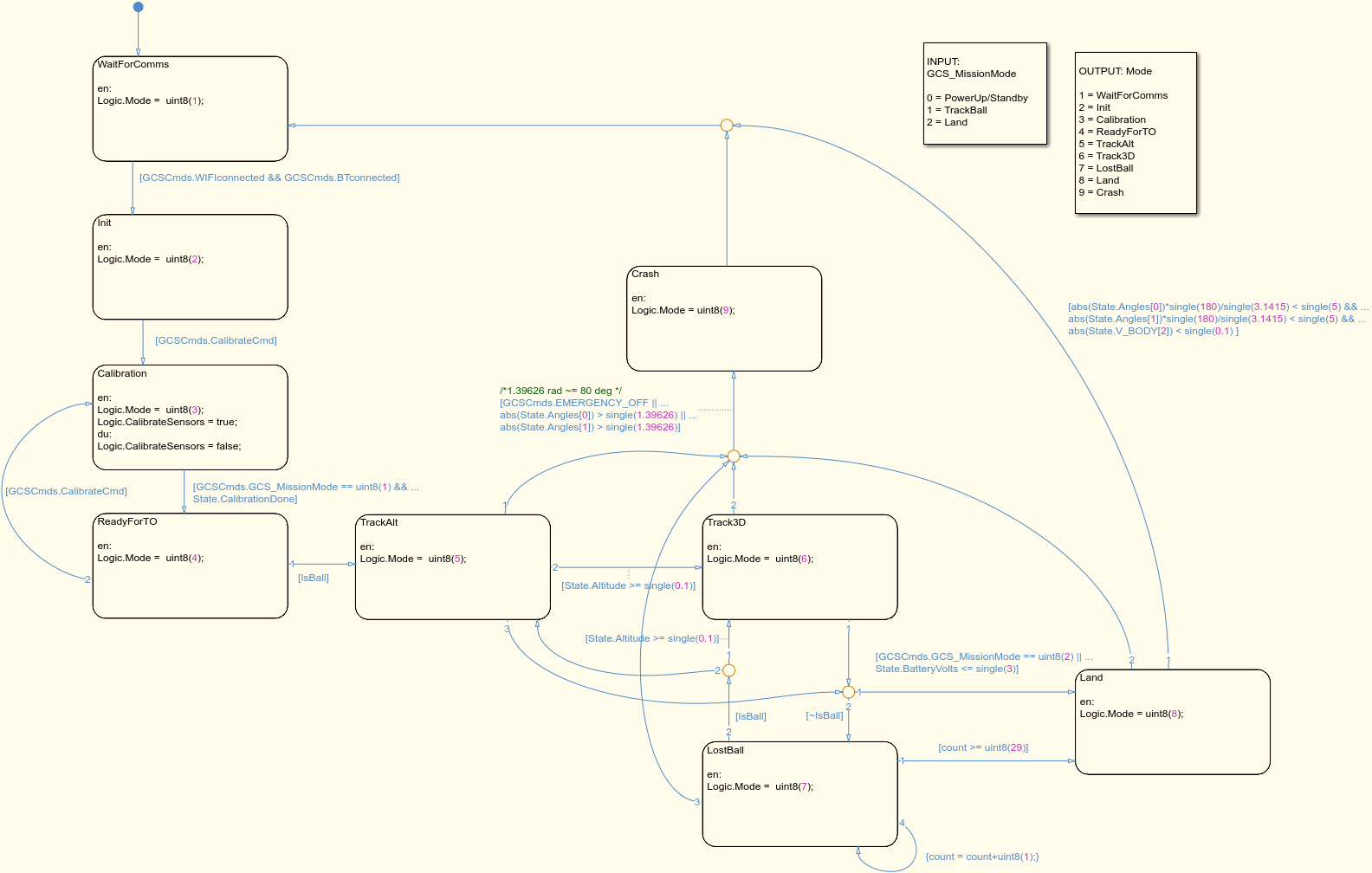 Stateflow state chart for quadcopter flight mode logic
