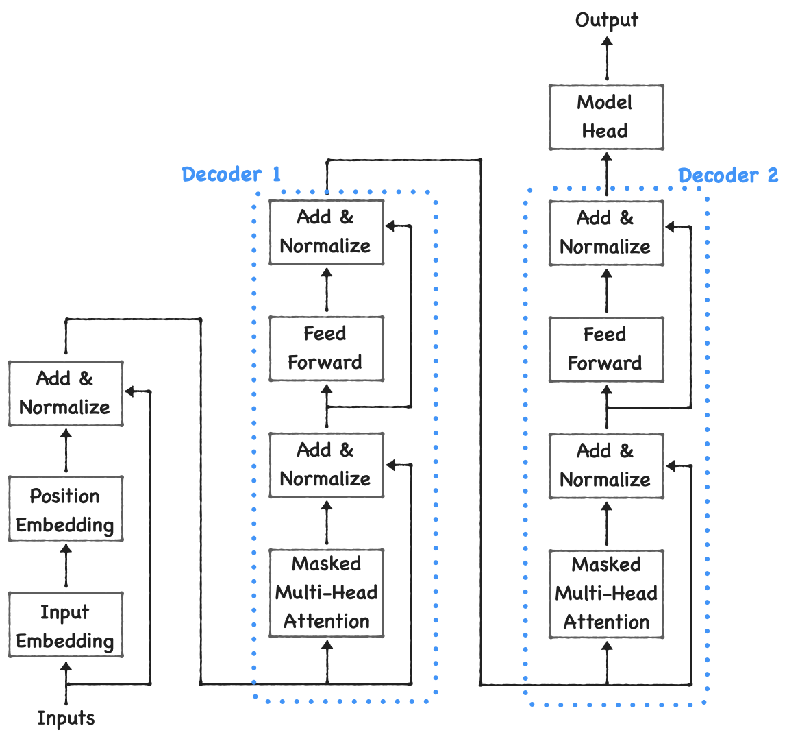 How to Design Transformer Model for Time-Series Forecasting