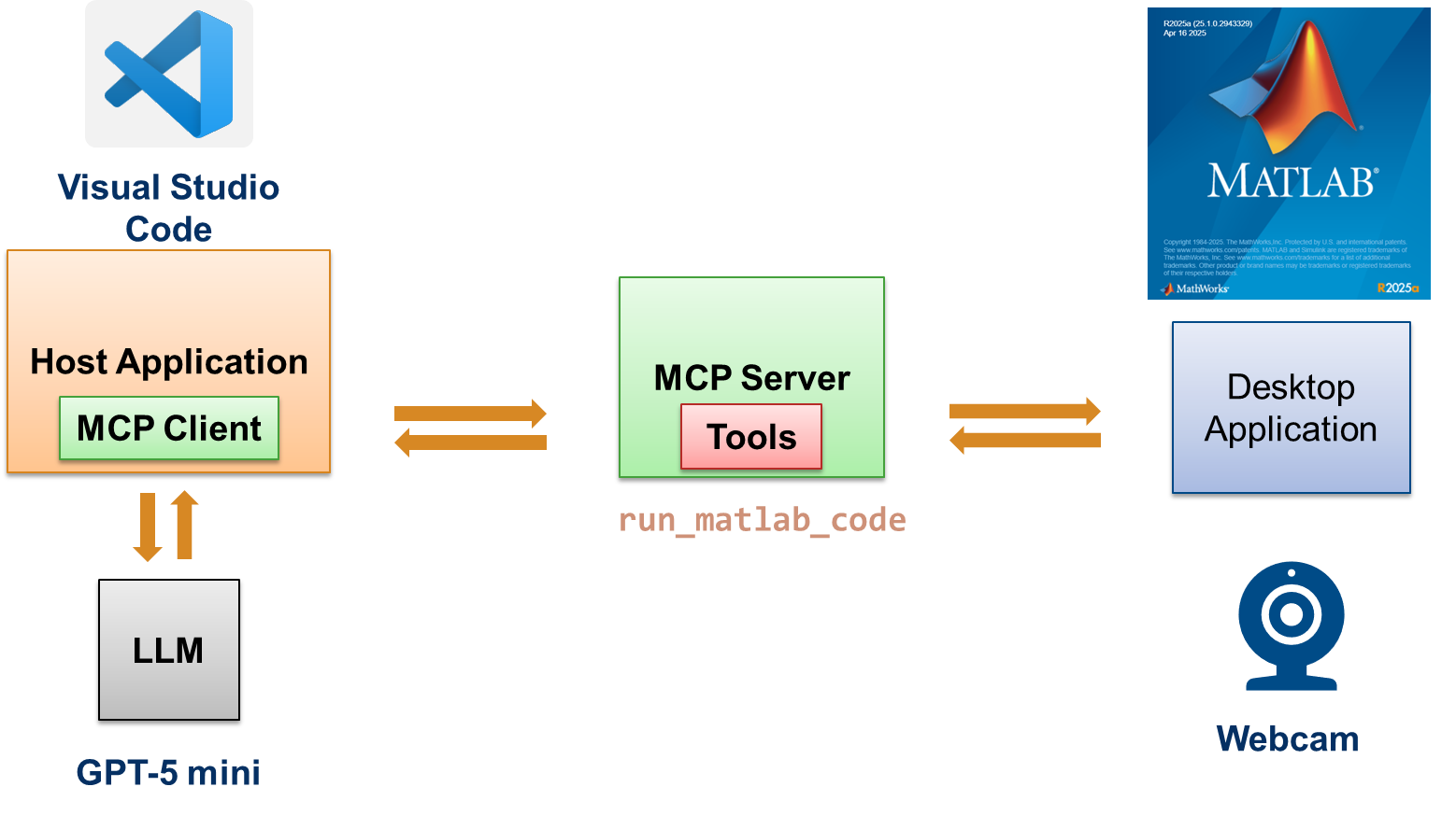 MATLAB MCP Core Server Brings Hardware into AI-Assisted Engineering